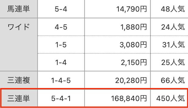 結果。3連単。5-4-1。168,840円。450番人気。