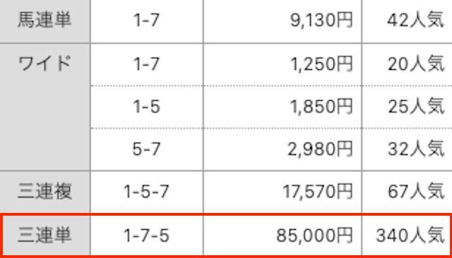 結果。3連単。1-7-5。85,000円。340番人気。