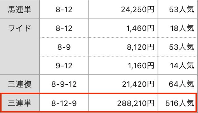 ⑧-⑫-⑨。288,210円。516番人気。