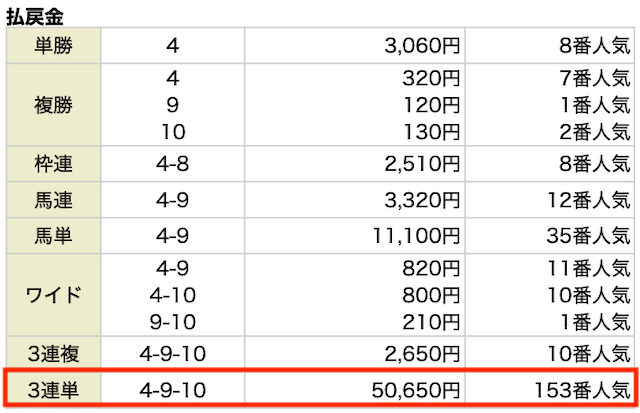 3連単。４-9-10。50,650円。153番人気。