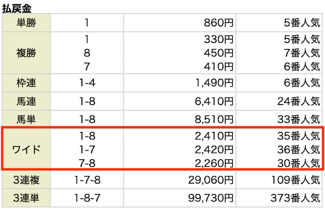 ワイド。①-⑧。①-⑦。⑦-⑧。2,410円。2,420円。2,260円。35番人気。36番人気。30番人気。